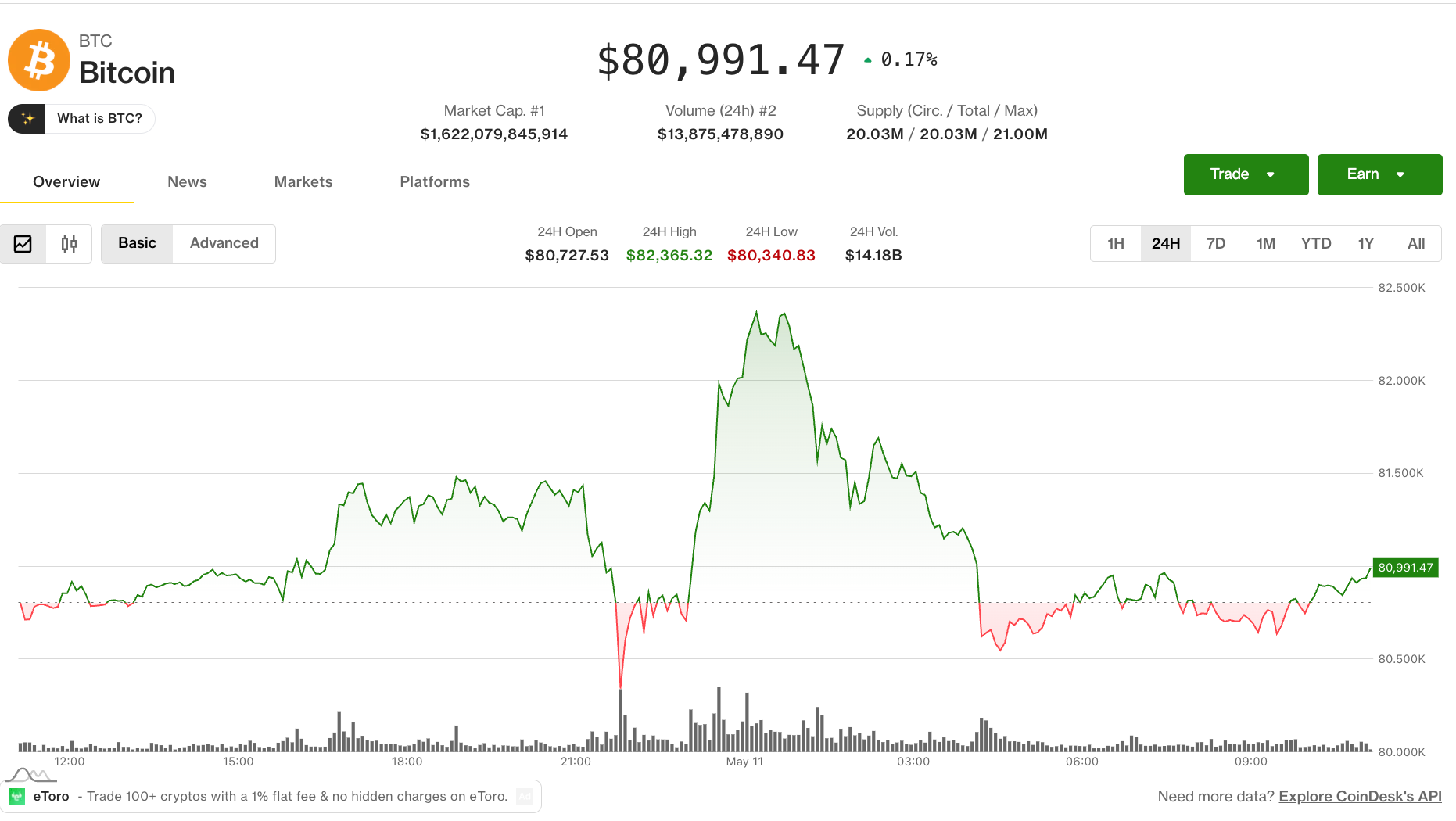 Bitcoin whipsaws on CME open as Iran tensions pressure crypto markets
