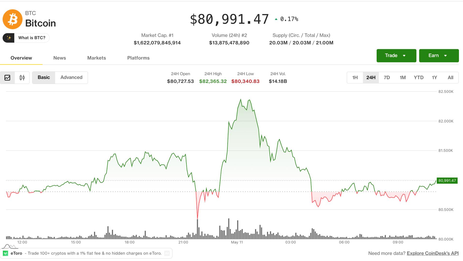 Bitcoin whipsaws on CME open as Iran tensions pressure crypto markets