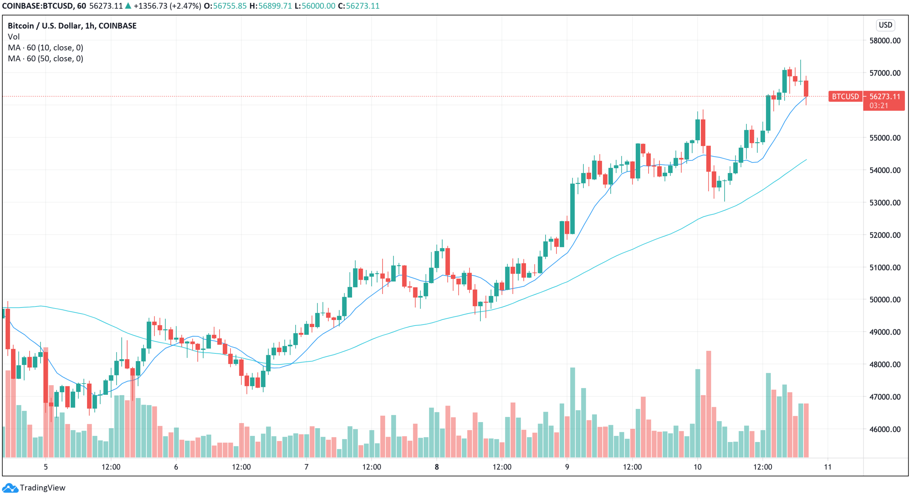 Market Wrap: Bitcoin Nears All-Time High As US House Passes $1.9T COVID-19  Relief