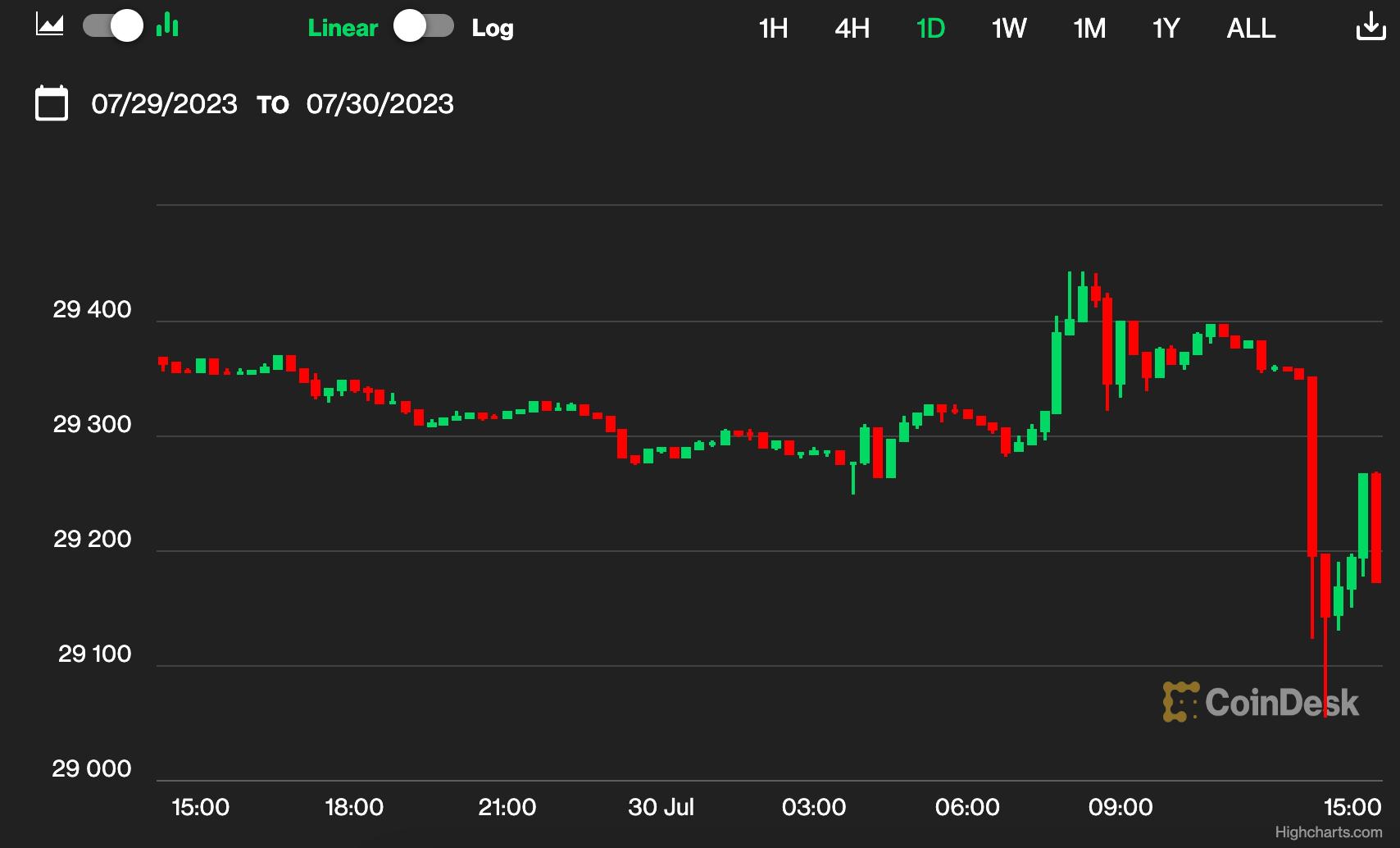 Bitcoin Teeters Around $29.2K as Crypto Markets Slide Amid Curve Exploit,  SEC Clampdown on Hex