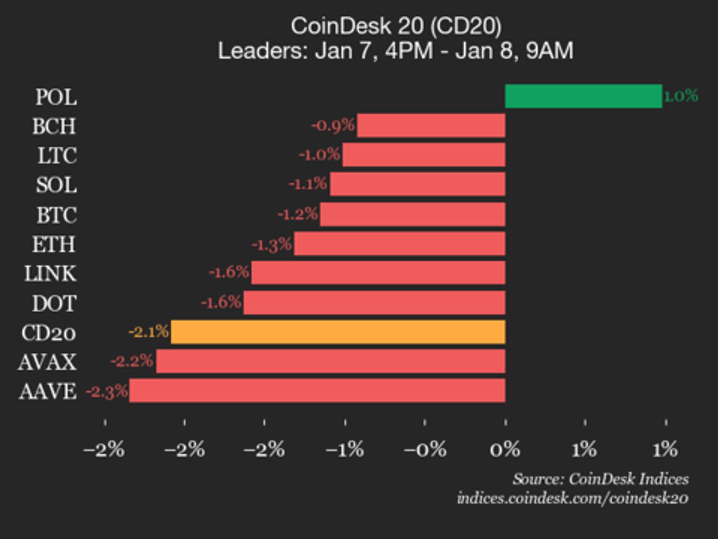 CoinDesk 20 Performance Update: Ripple (XRP) Drops 4.5% as Nearly All Assets Decline