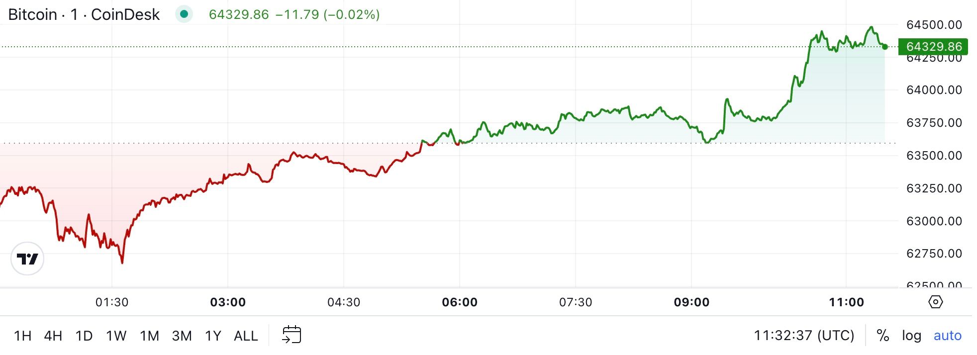 First Mover Americas: Bitcoin Regains $64K as ETF Flow Trends Flip Positive