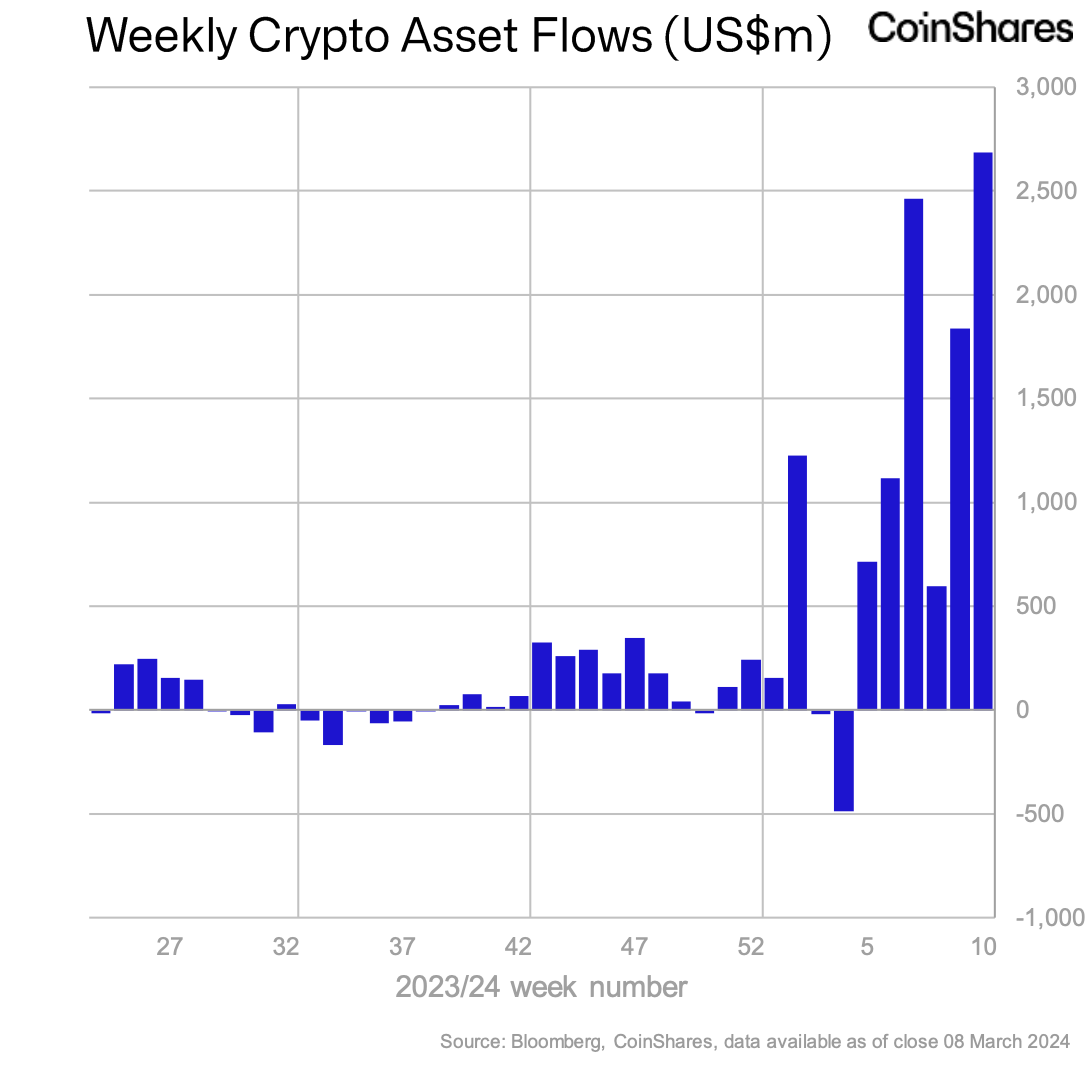 Crypto Funds Weekly Inflows Surge to Record of $2.7B