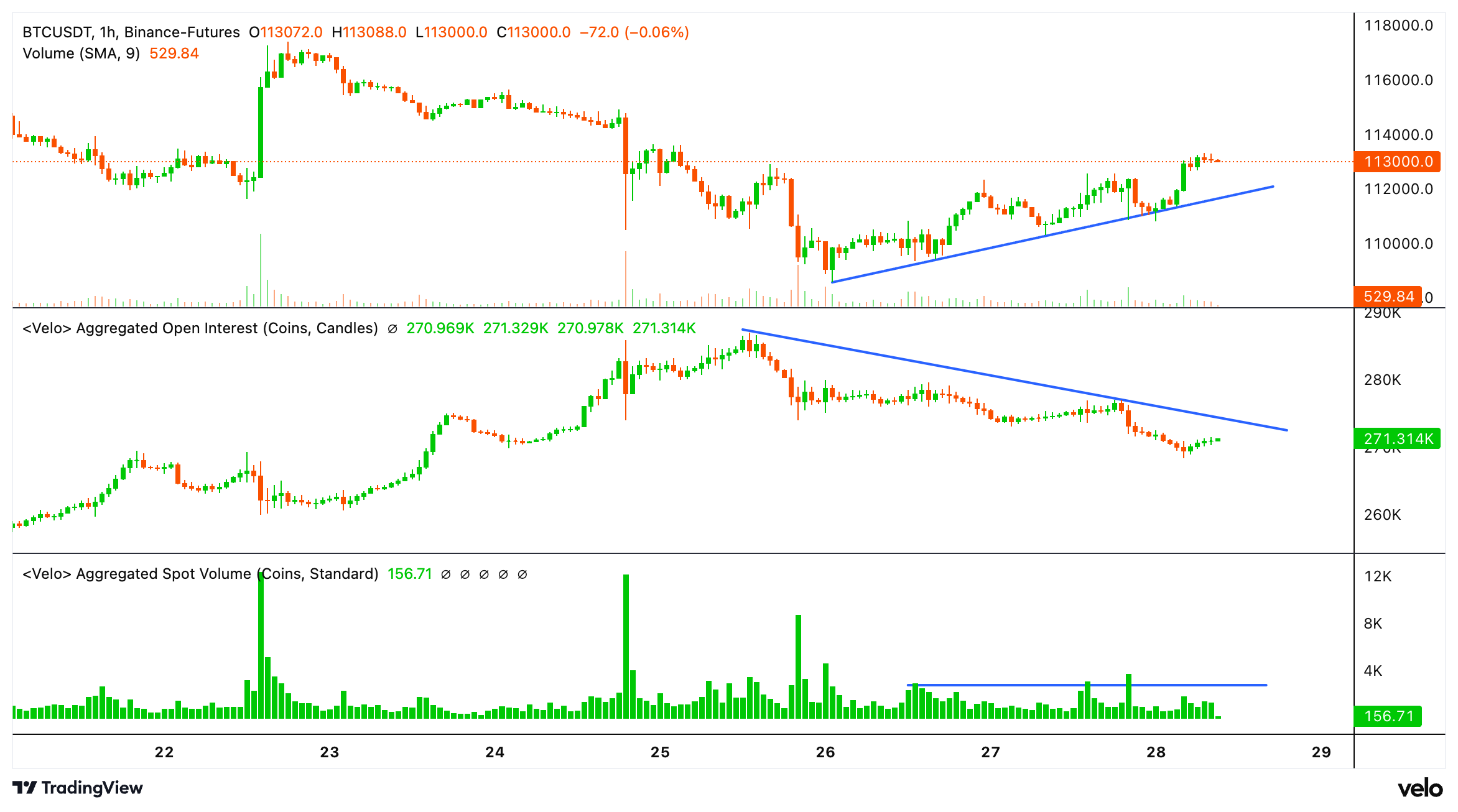 BTC's spot price vs. perp futures OI and spot volume. (Velo) BTC's spot price vs. perp futures OI and spot volume. (Velo)