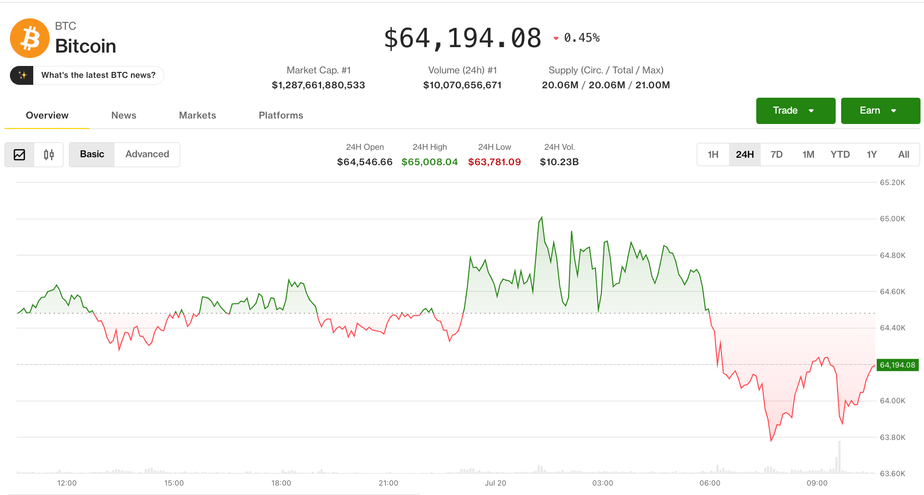 Bitcoin price (CoinDesk Data)