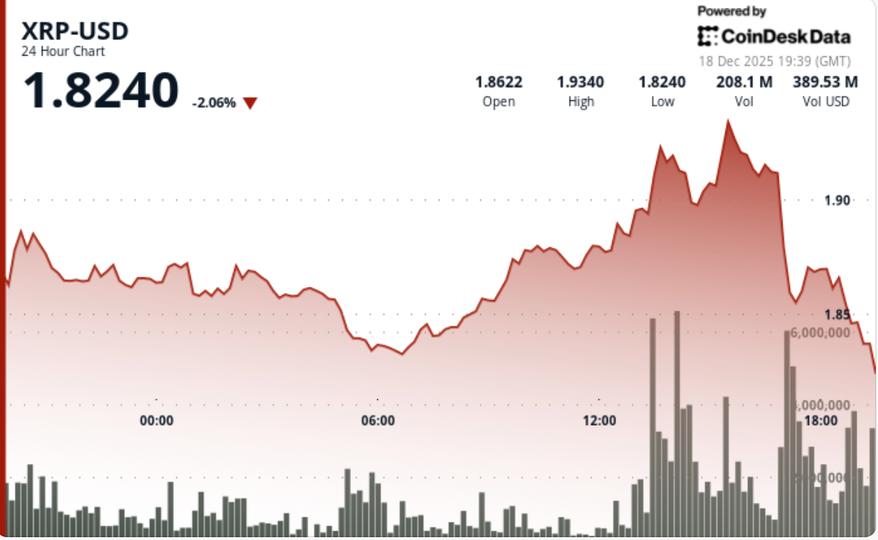 XRP slumps as bitcoin once again falls back to $85,000 level after surge