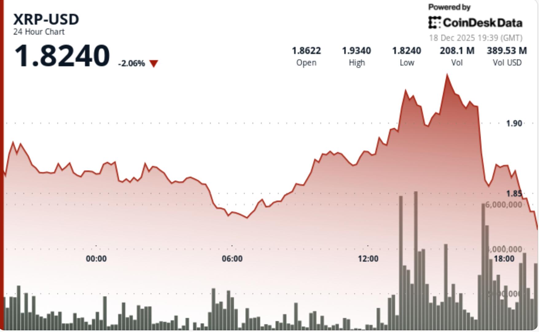 XRP slumps as bitcoin once again falls back to $85,000 level after surge
