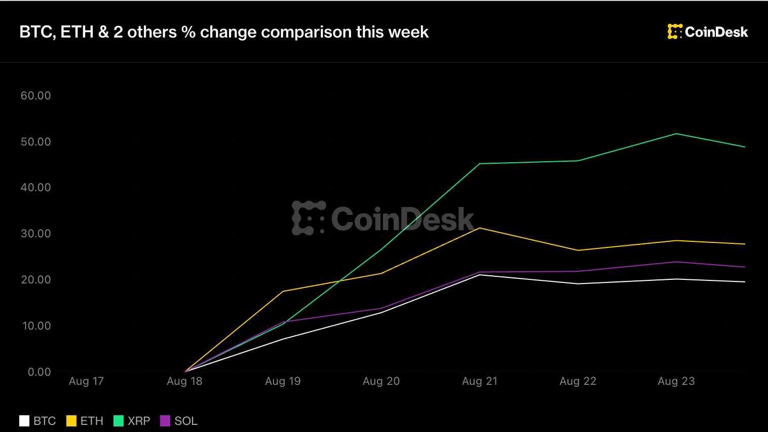 BTC, ETH Kurs-News: Bitcoin pausiert nahe $77.000 vor Warshs Jackson-Hole-Debüt