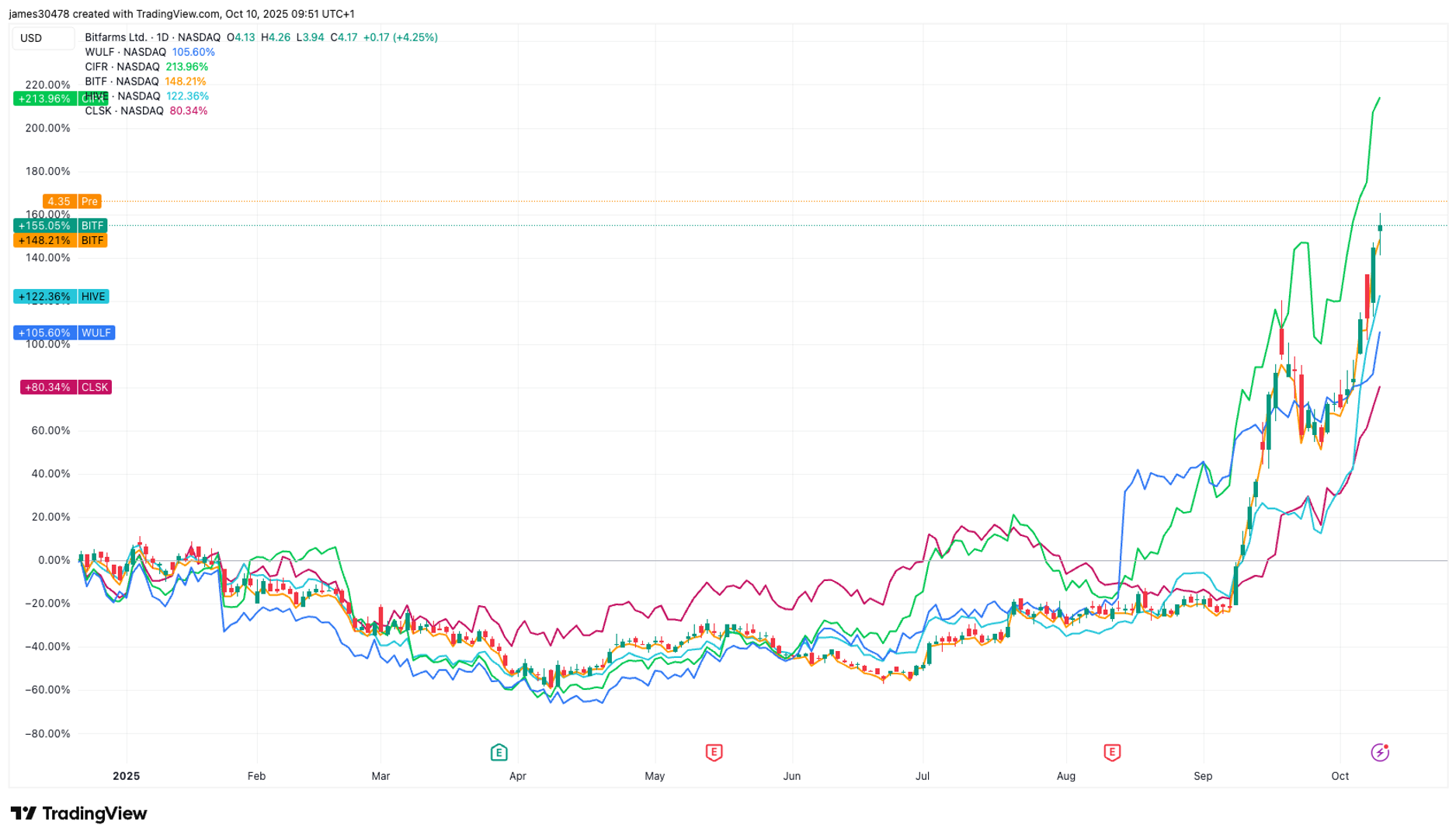 Bitcoin Miners Rally in Pre-Market as Sector Nears $90B Market Cap