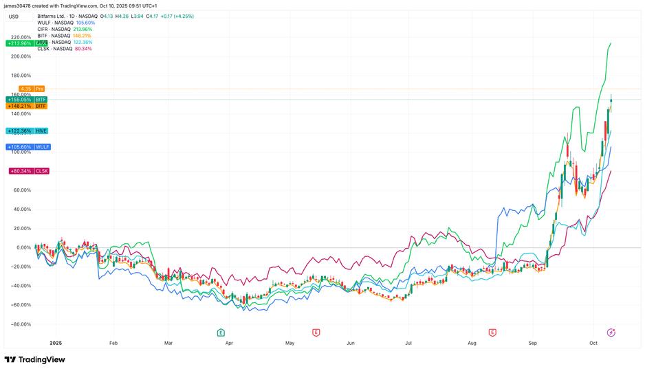 Bitcoin mining stocks gain in pre-market as sector approaches billion market cap Bitcoin mining stocks gain in pre-market as sector approaches billion market cap