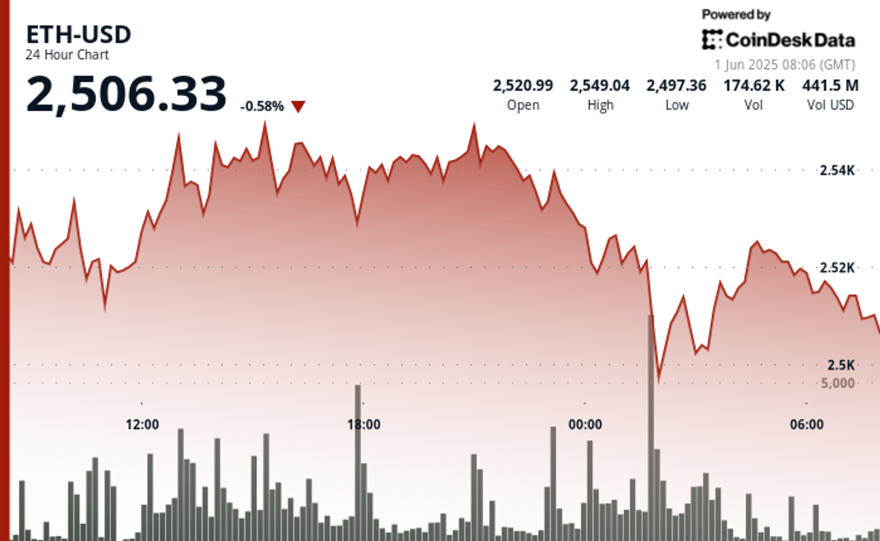 ETH Crashes to $2,499 as Binance Inflows Raise Whale Exit Fears ETH Crashes to $2,499 as Binance Inflows Raise Whale Exit Fears
