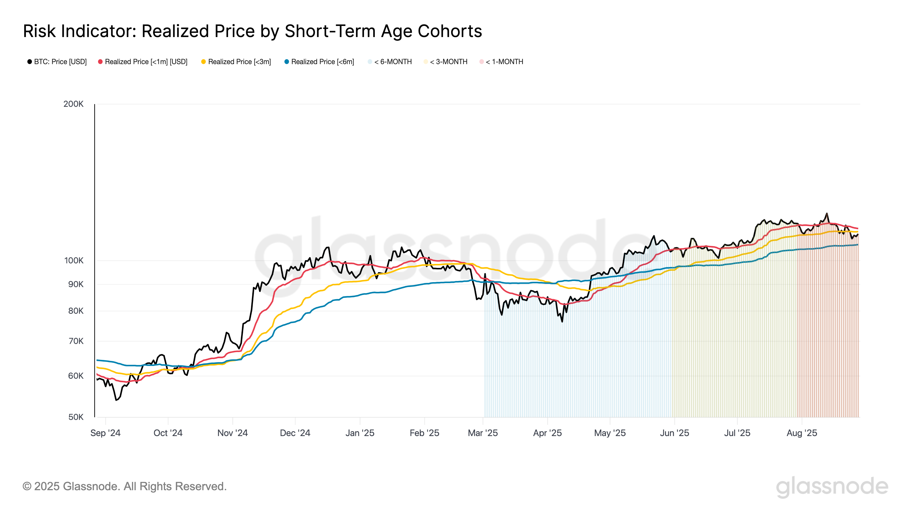BTC Faces Mounting Pressure Below Key Cost Bases
