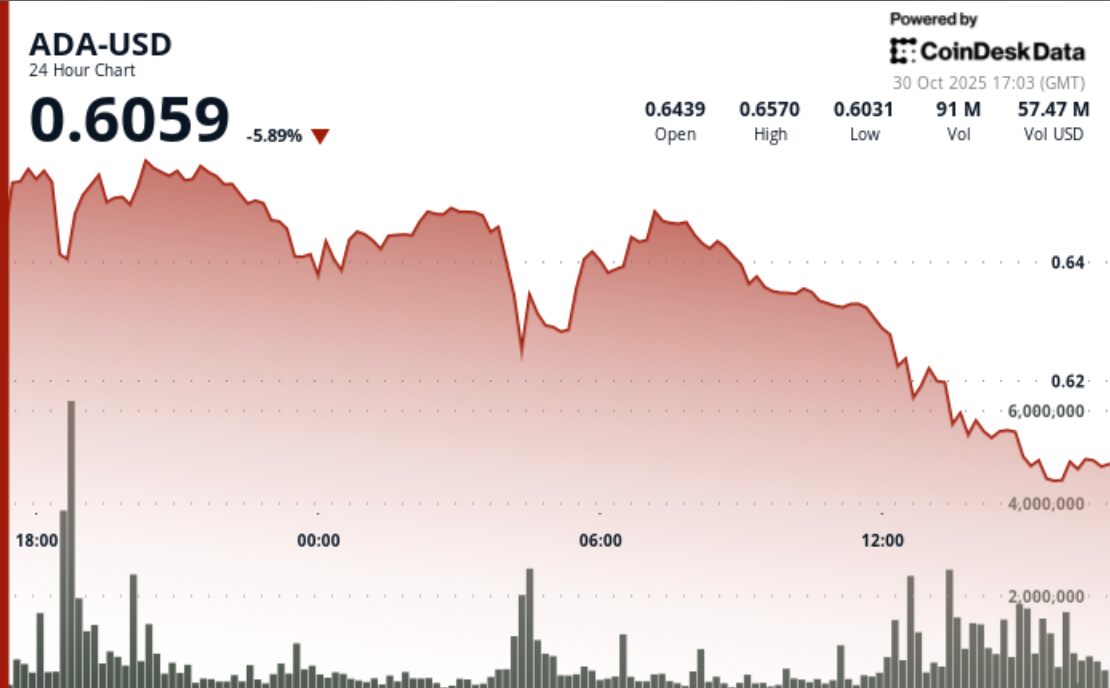 Cardano’s ADA Drops Amid Report of Whales Offloading $100M in Tokens