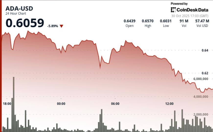 Cardano’s ADA Drops Amid Report of Whales Offloading $100M in Tokens