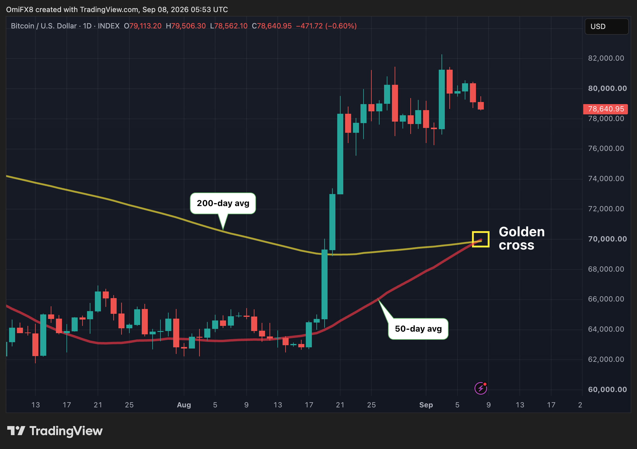 Bitcoin Golden Cross Flashes on Daily Chart