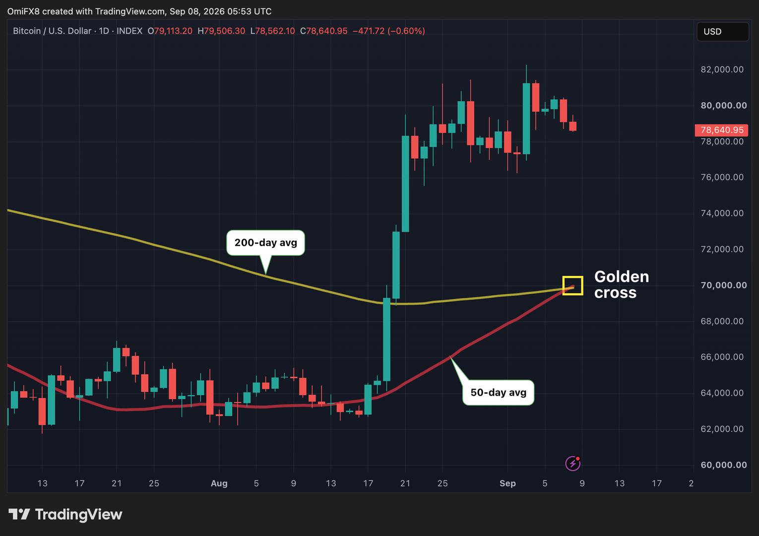 Bitcoin Golden Cross Flashes on Daily Chart