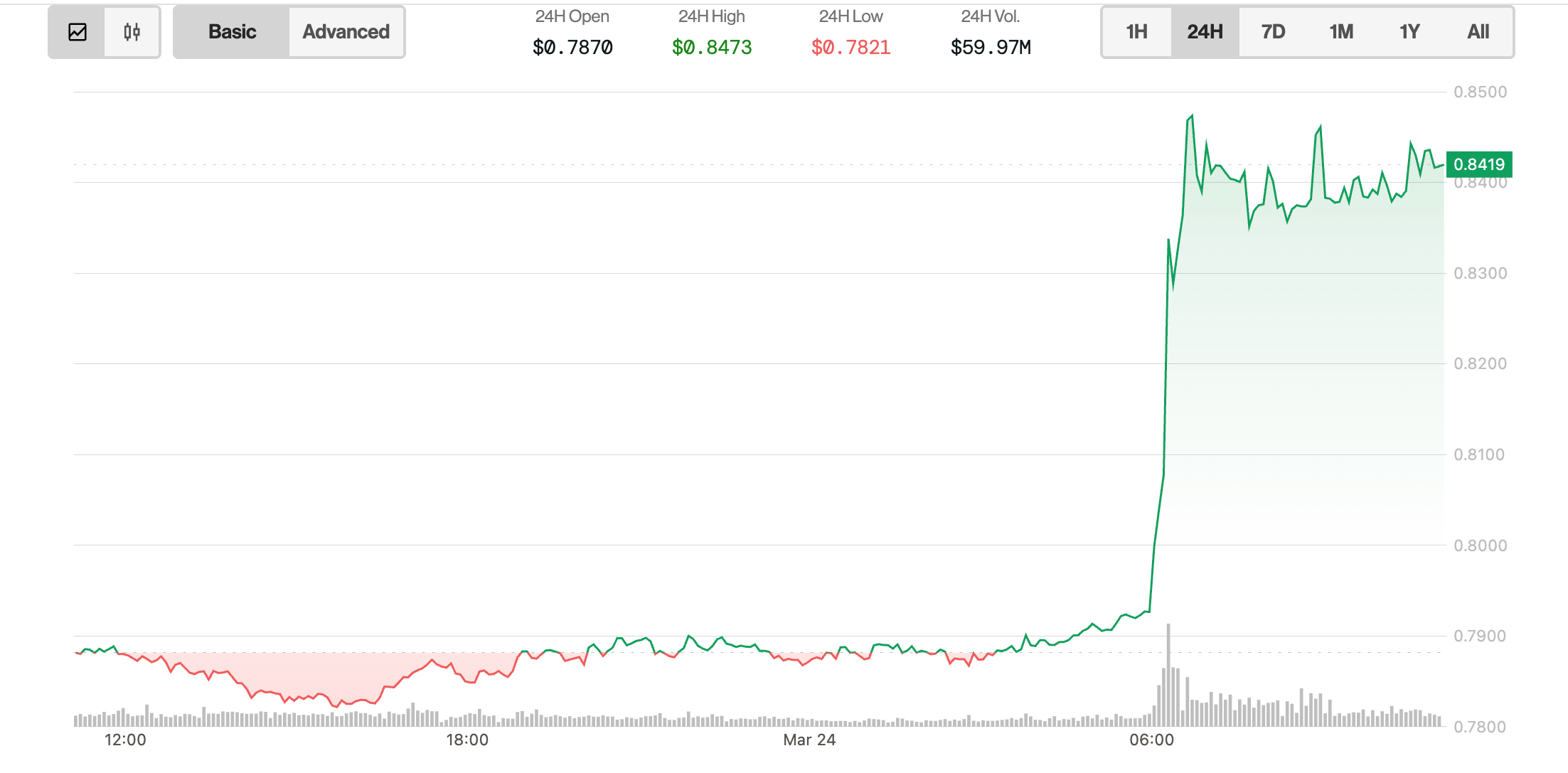 Trump Family-Linked World Liberty Snaps Up 3.54M MNT Tokens After Mantle’s Hard Fork