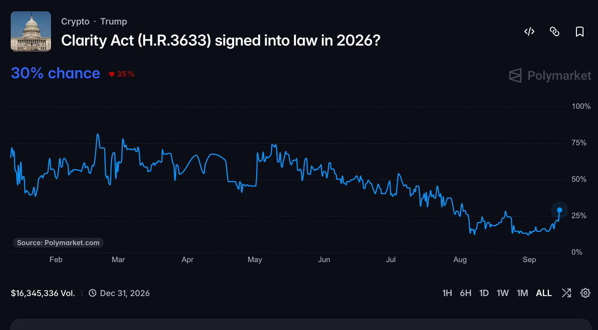 Clarity Act odds surge on prediction markets, but crypto bill still faces long road