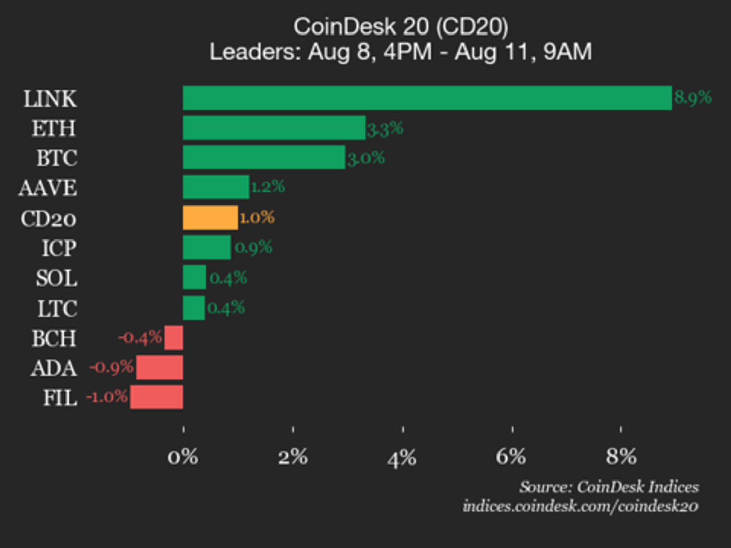 CoinDesk 20 Performance Update: Chainlink (LINK) Gains 8.9%, Leading Index Higher CoinDesk 20 Performance Update: Chainlink (LINK) Gains 8.9%, Leading Index Higher