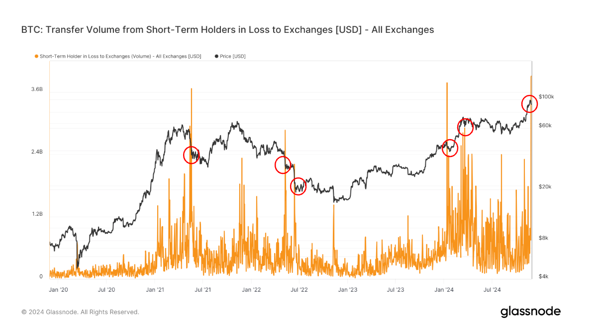 Short-Term BTC Have Moved Nearly 83K BTC to Exchanges (at a Loss ...