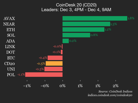 9am CoinDesk 20 Update for 2025-12-04: leaders