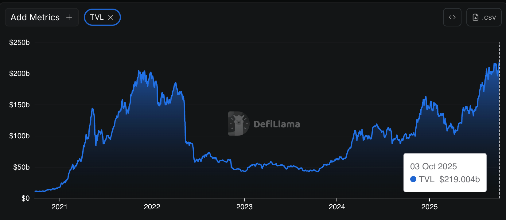 DeFi TVL (DeFiLlama) DeFi full worth locked arsenic of October 3 (DeFiLlama)