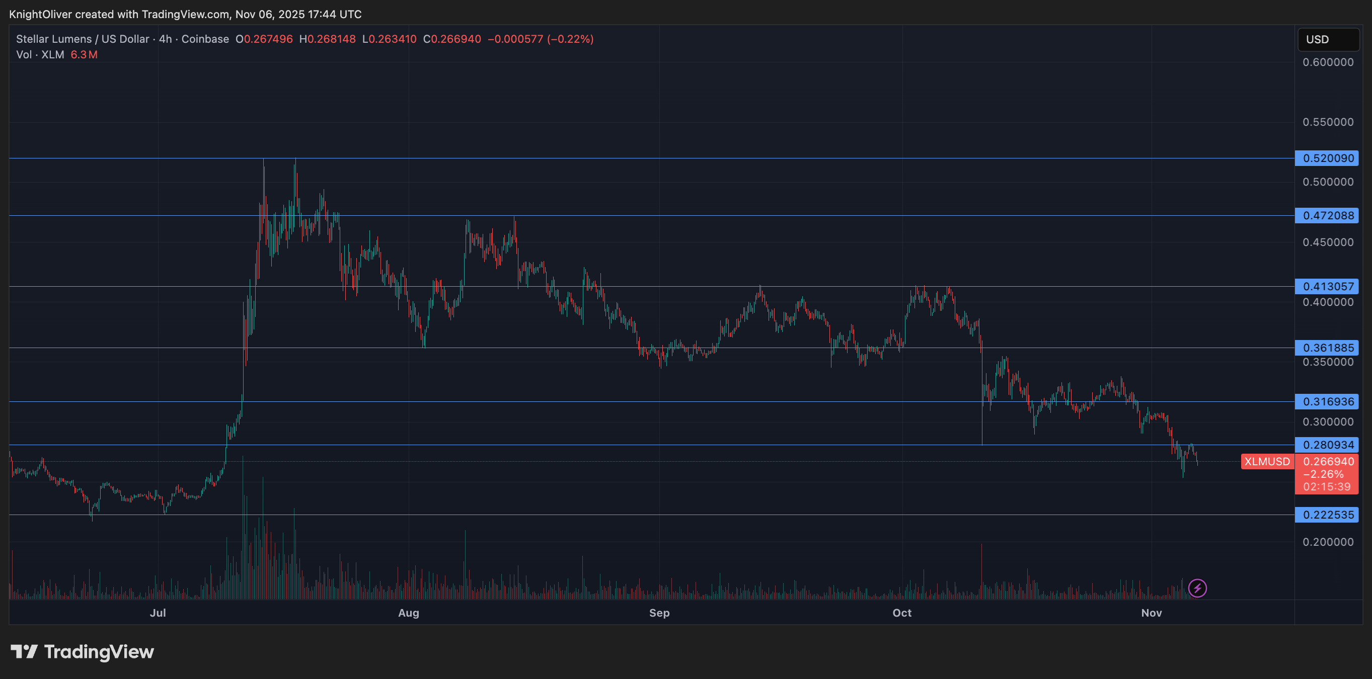 XLM/USD (TradingView) XLM/USD (TradingView)