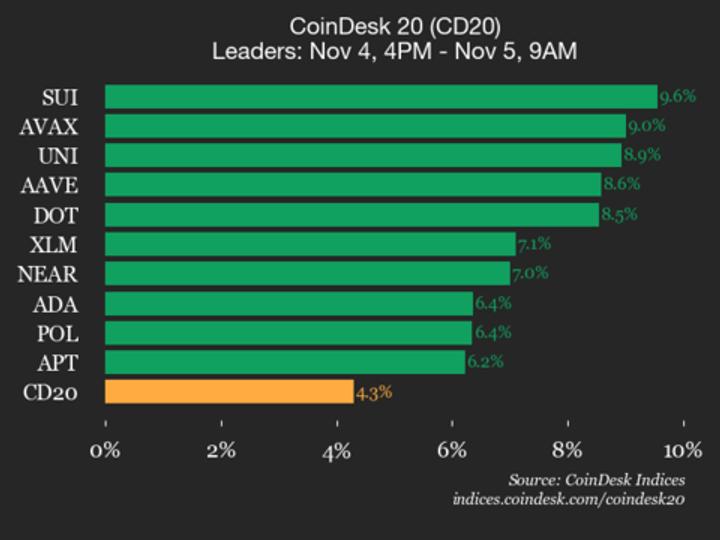 CoinDesk 20 Performance Update: SUI Gains 9.6%, Leading Index Higher