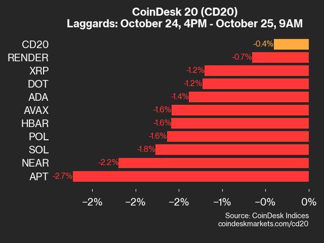 CoinDesk 20 Performance Update: APT Falls 2.7%, Leading Index Lower