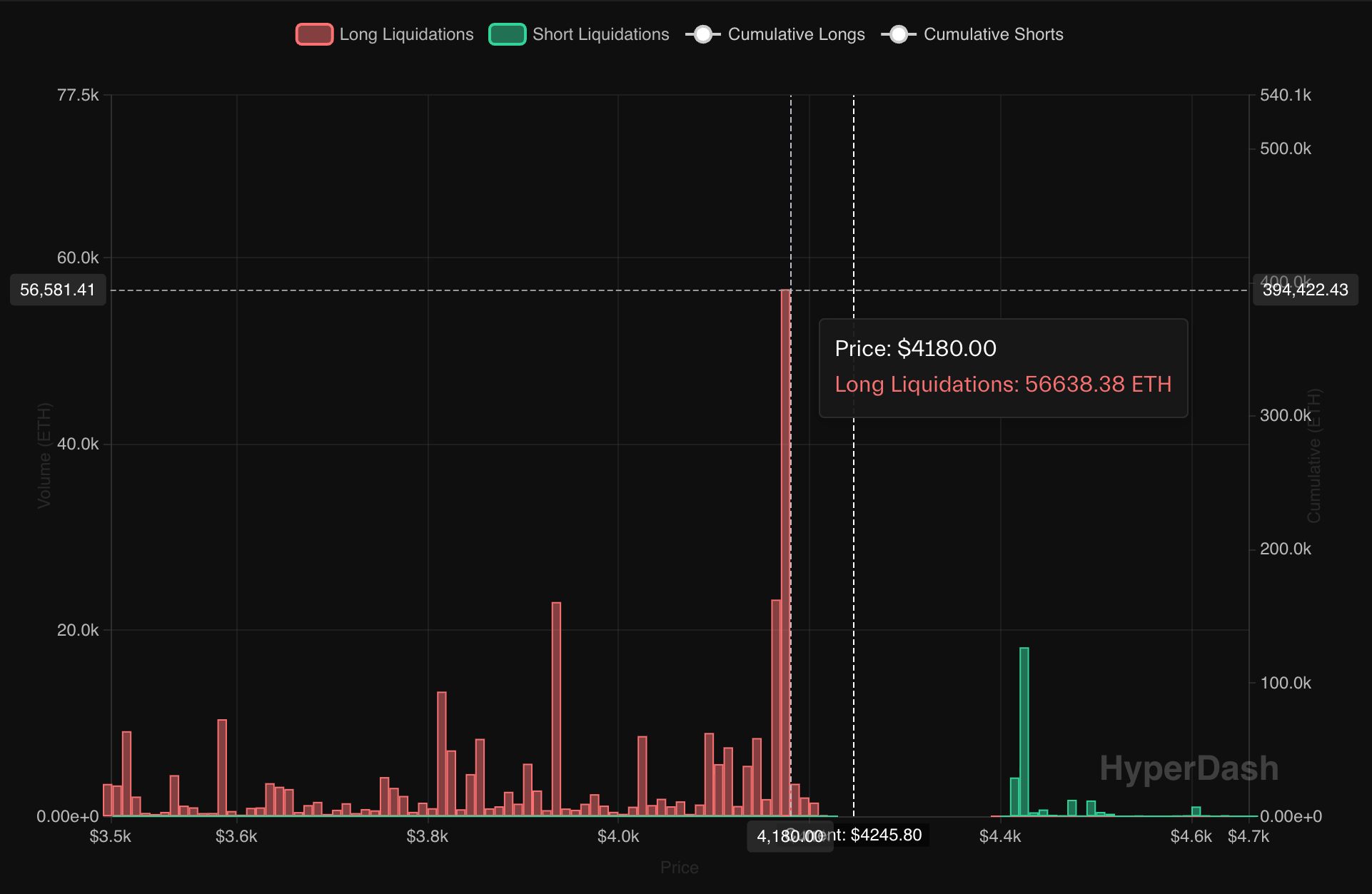 Ether Market May Become More Exciting Below .2K. Here is Why.