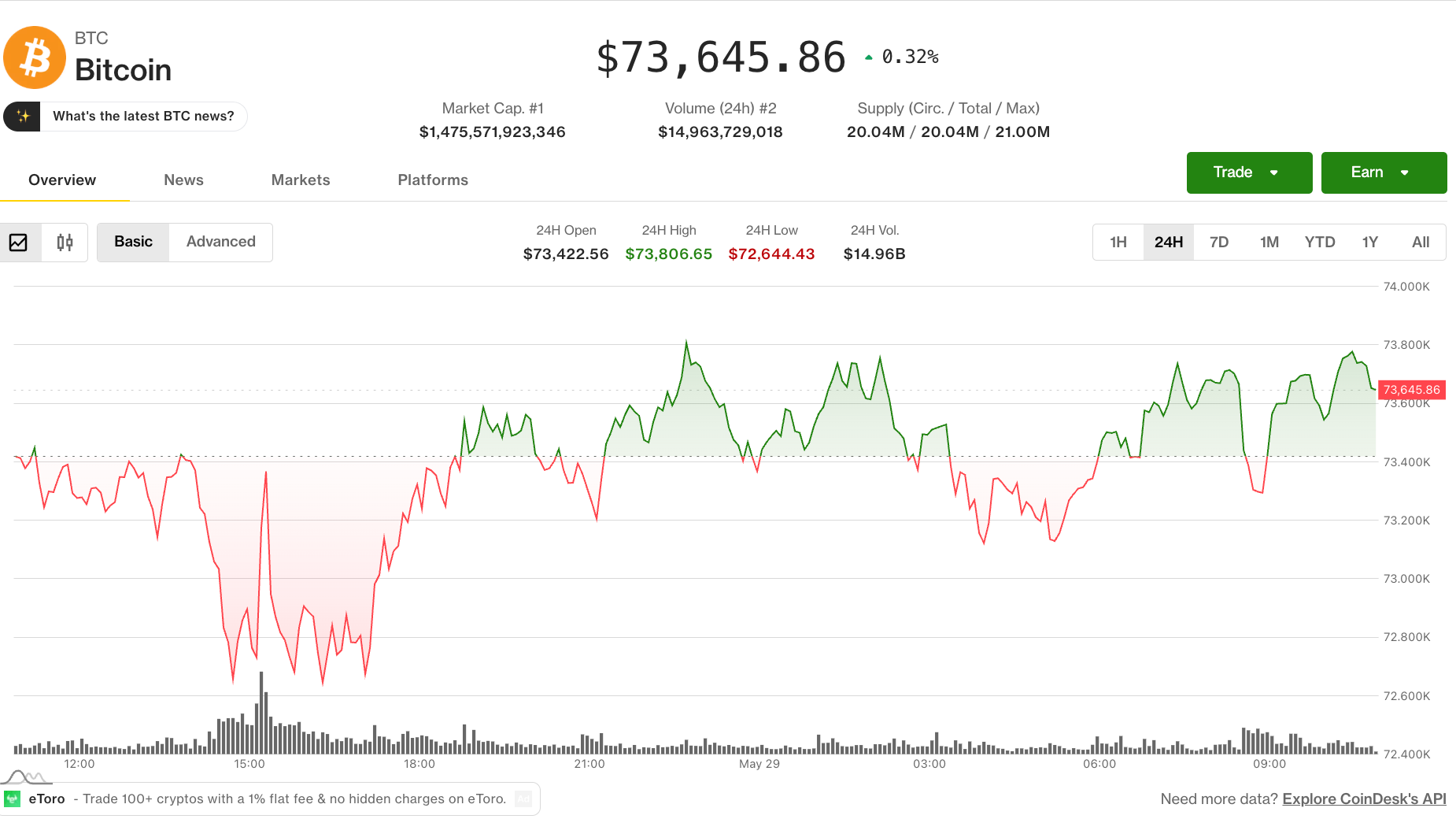 Bitcoin slides to April lows as crypto diverges from record-chasing U.S. equities