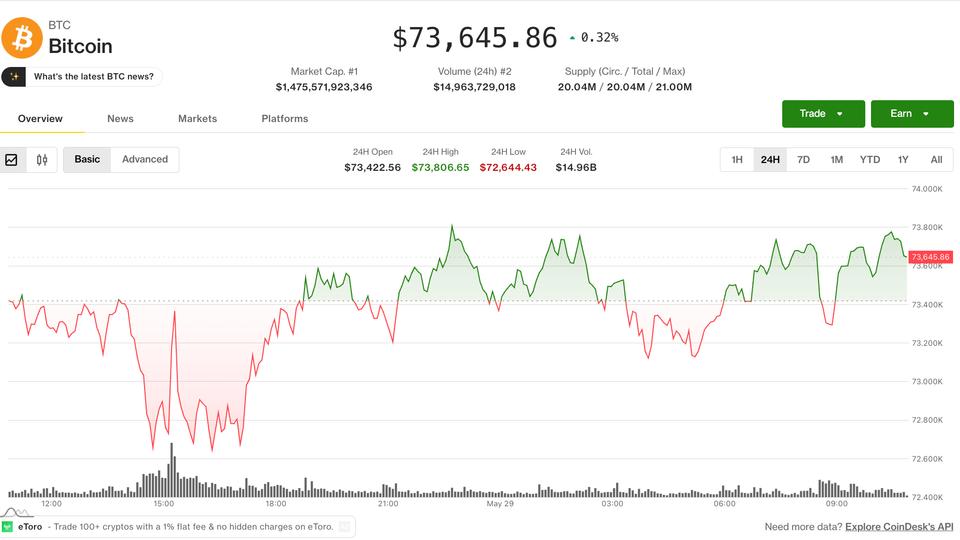 Crypto and stocks go their separate ways as bitcoin’s failed breakout continues to weigh Crypto and stocks go their separate ways as bitcoin’s failed breakout continues to weigh