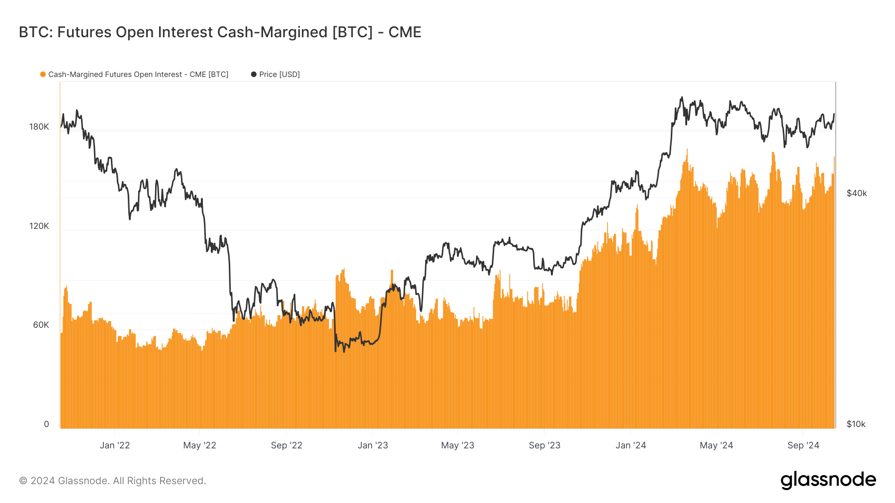 Cash-Margined Bitcoin Futures are More Popular Than Ever as Open Interest Reaches New Highs