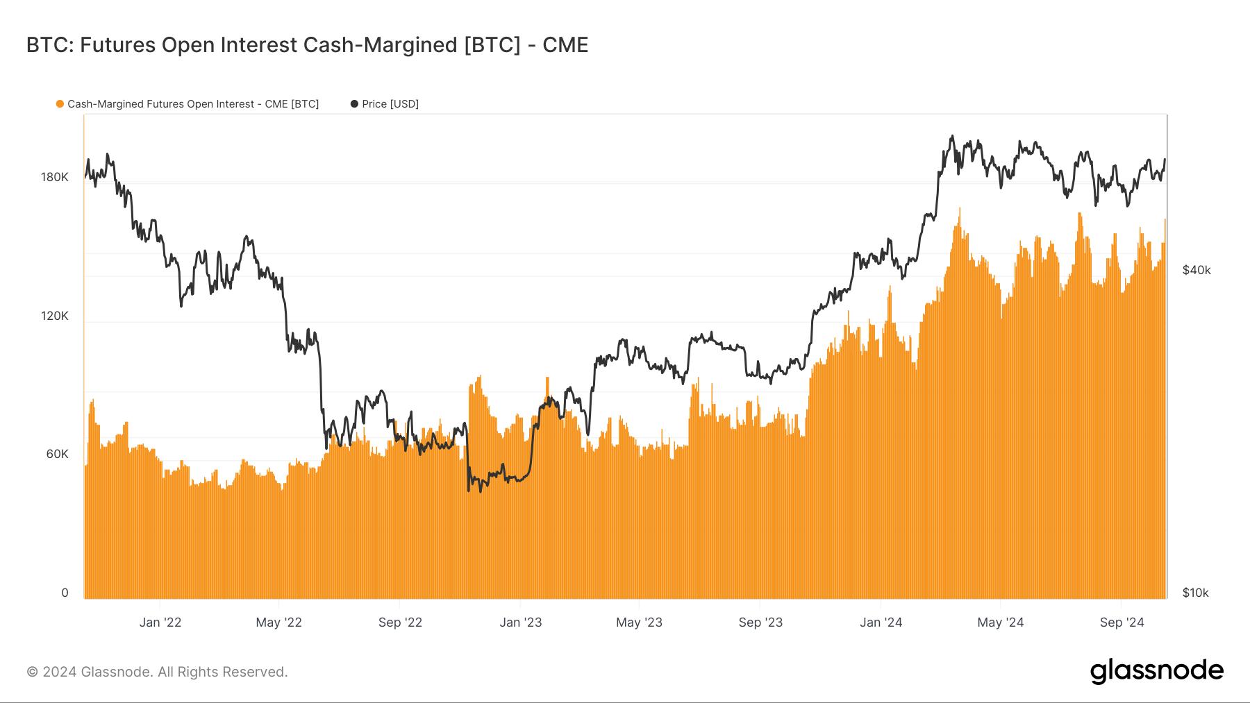 Cash-Margined Bitcoin Futures are More Popular Than Ever as Open Interest  Reaches New Highs