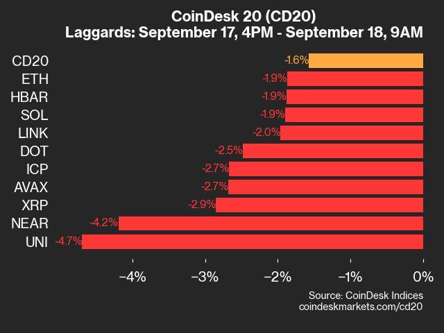 CoinDesk 20 Performance Update: UNI Drops 4.7%, Leading Index Lower