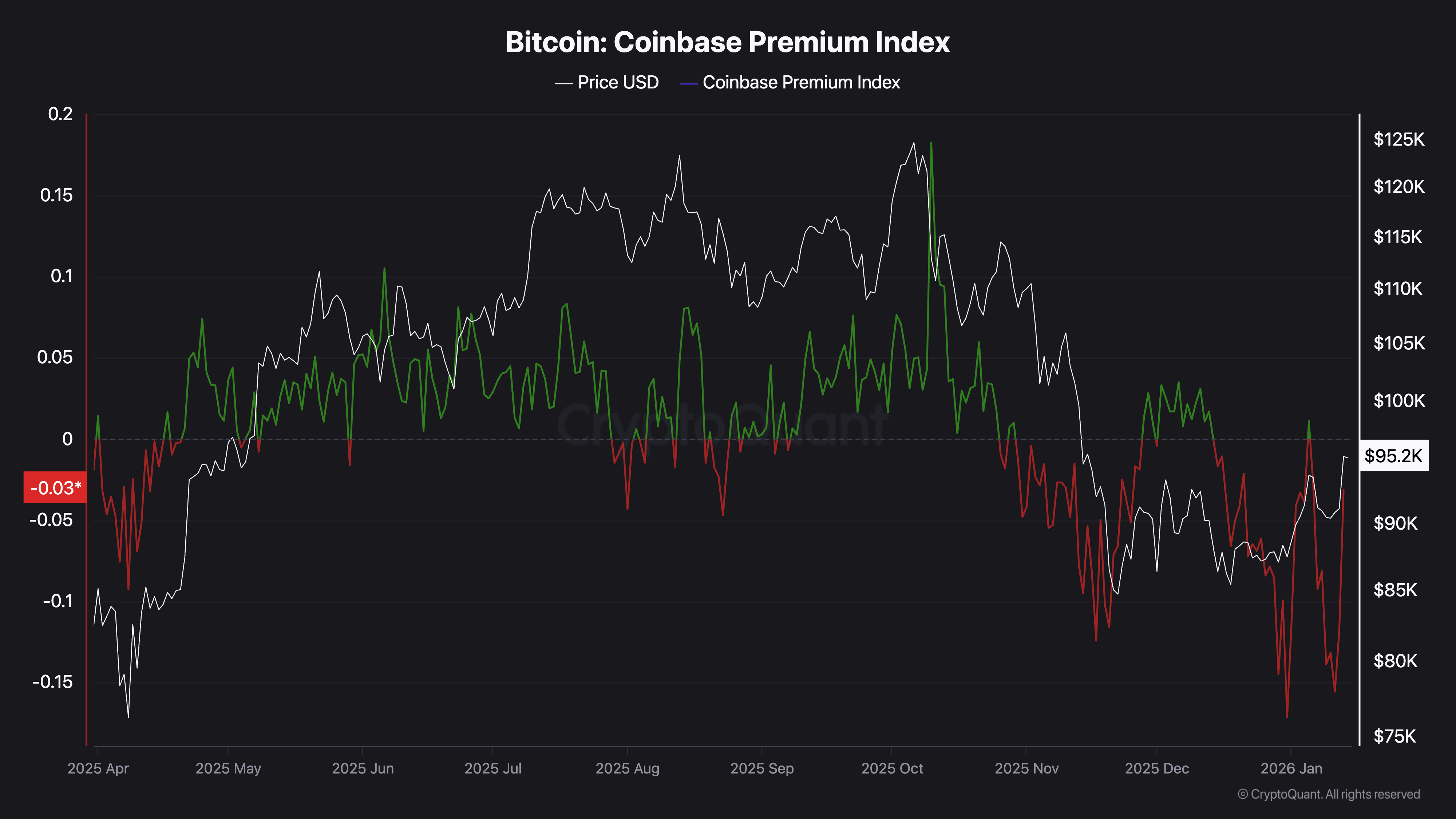 Bitcoin's Coinbase Premium Index. (CryptoQuant)