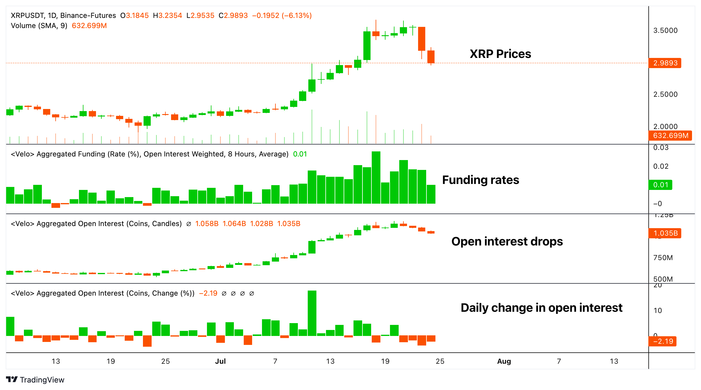 XRP perpetual futures metrics. (Velo)