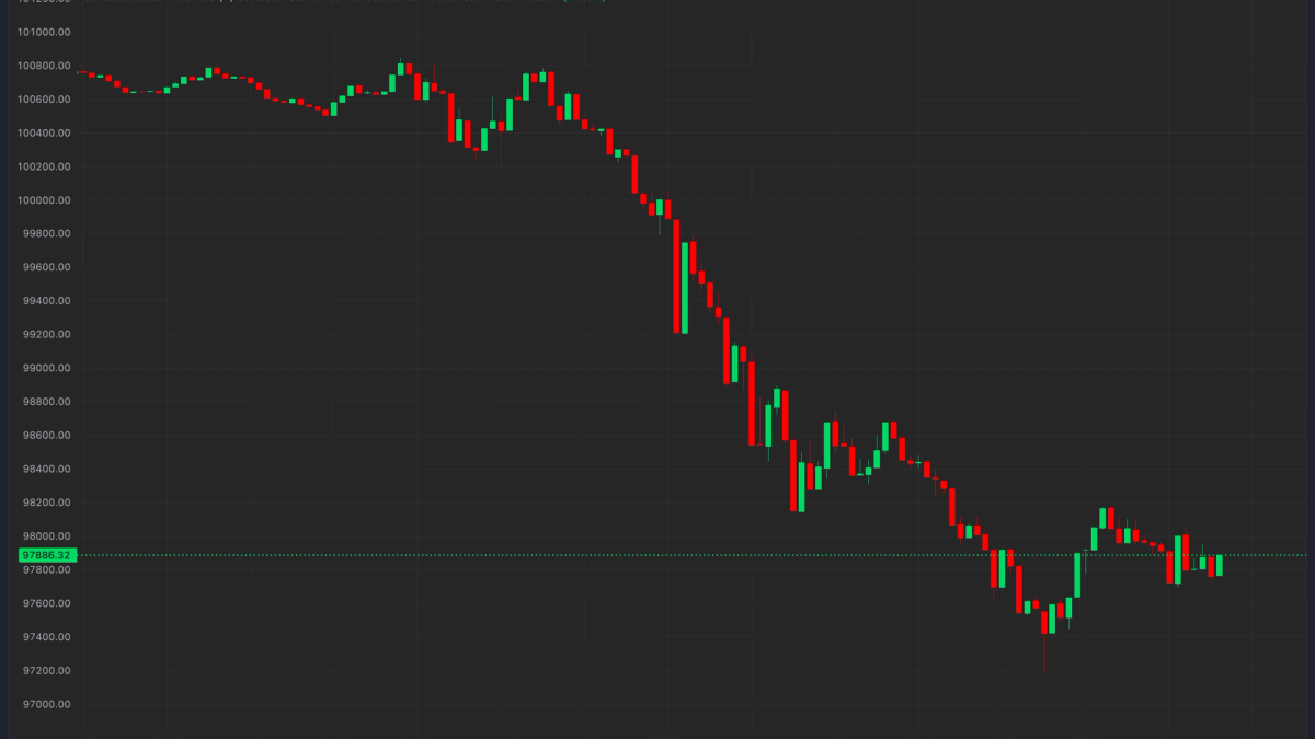 Bitcoin Dips Below $98K as Strong U.S. Economic Data Leads to $300M of Crypto Liquidations
