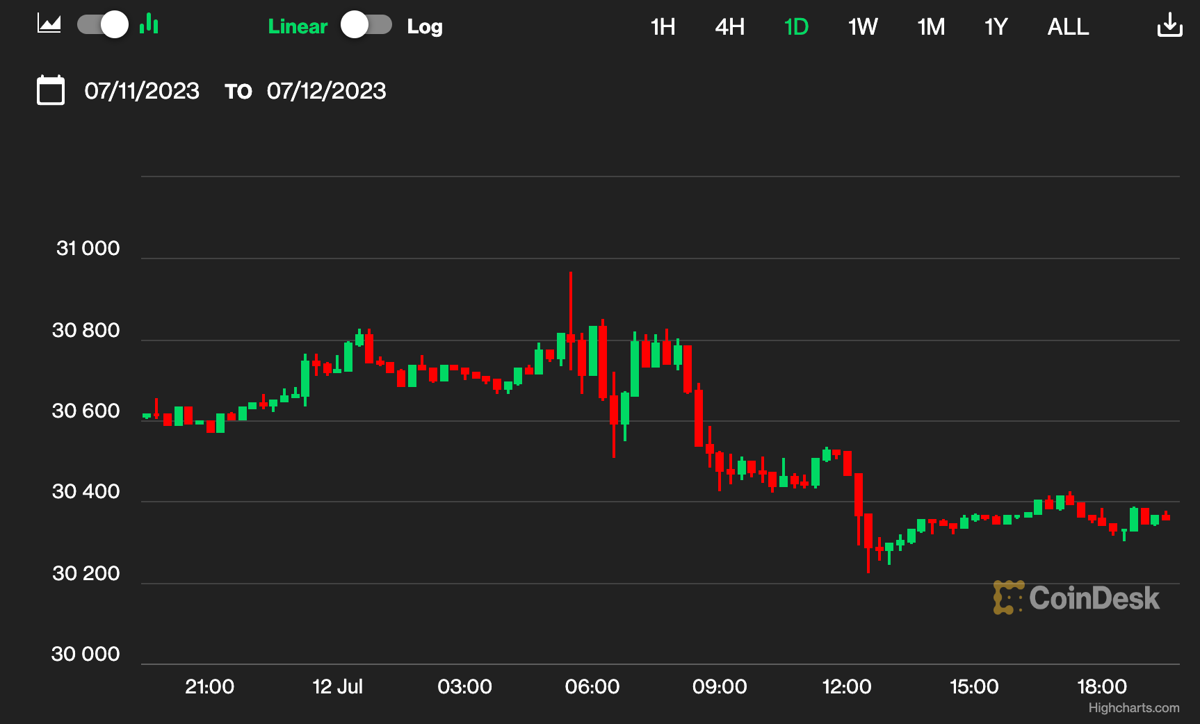 First Mover Asia: Bitcoin Holds Steady Over $30K as Inflation Data, Macro Issues Leave Investors Increasingly Unmoved