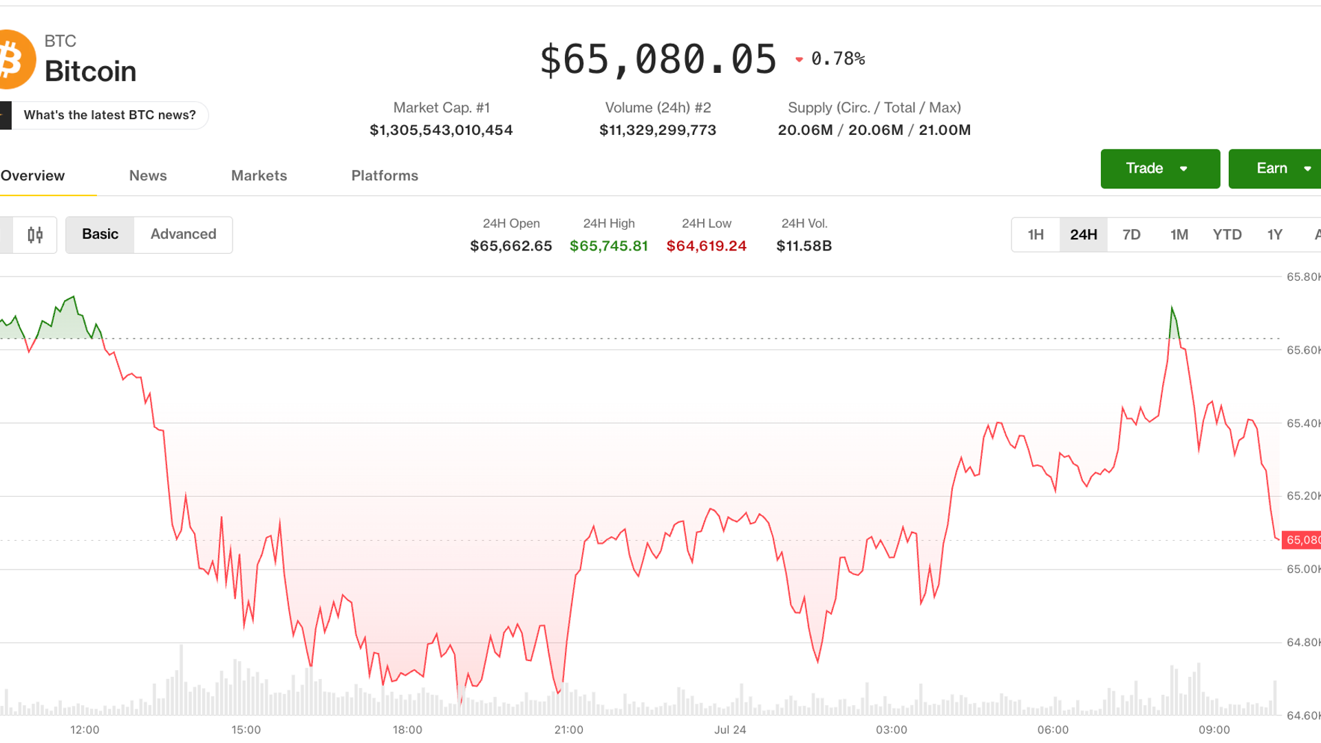 Bitcoin settles near $65,000 as oil's march toward $100 fails to spook the market