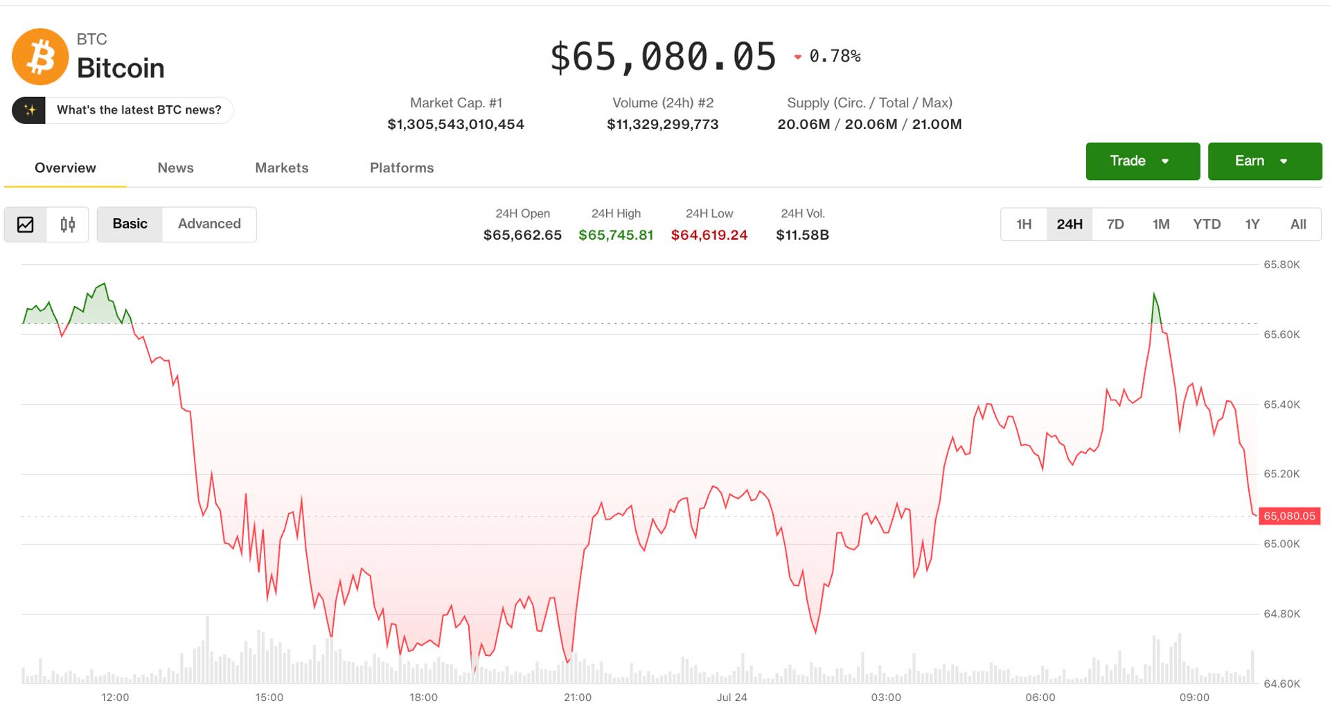Bitcoin Holds Steady Near $65,000 Despite Oil Price Spike