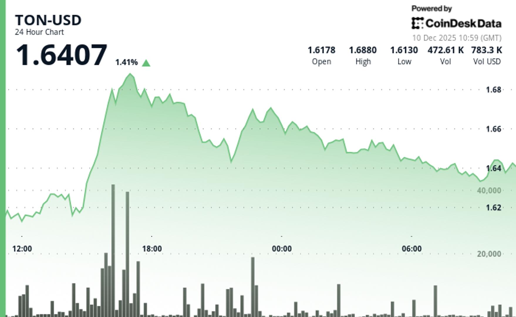 TON Edges Higher to $1.64 as Consolidation Phase Continues