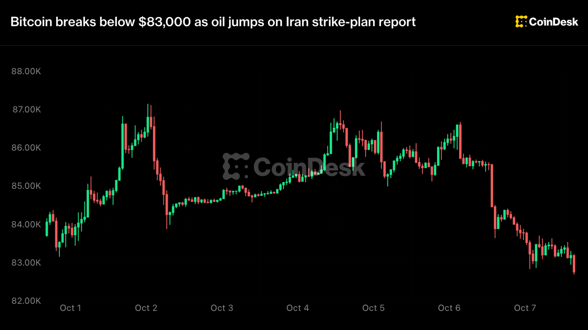 Bitcoin Falls Below $83,000 Amid Oil Price Surge and Geopolitical Tensions