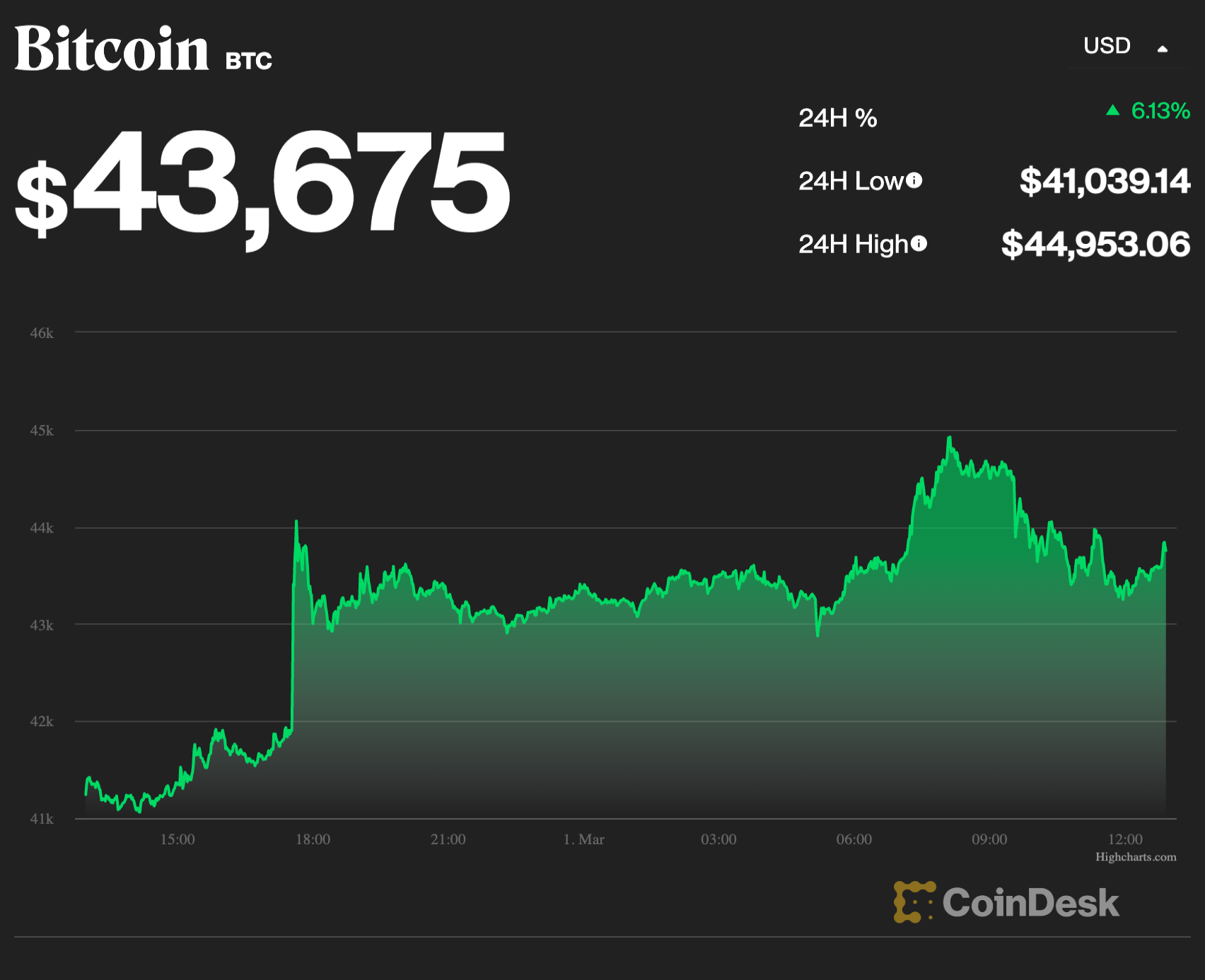 Bitcoin Extends Rally After Biggest Gain in Year