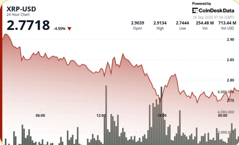 XRP Slides 6% as Bitcoin Drop Slashes Bullish Sentiment