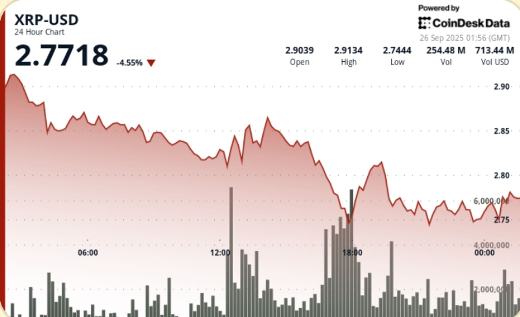 XRP Value Information: Slides 6% as Bitcoin Drop Slashes Bullish Sentiment XRP Value Information: Slides 6% as Bitcoin Drop Slashes Bullish Sentiment