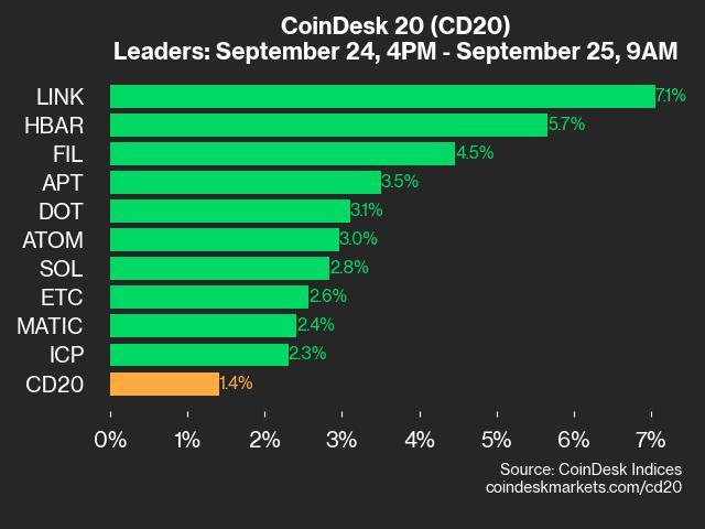 CoinDesk 20 Performance Update: LINK Surges by 7.1% as Index Rises