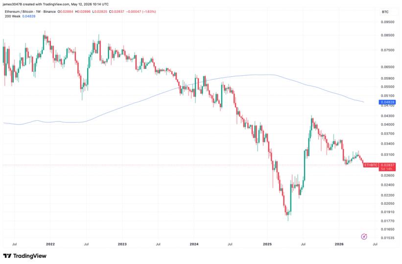 Qiimaha Ether oo hoos u dhacay marka loo eego Bitcoin: Heerkii ugu hooseeyay muddo 10 bilood ah