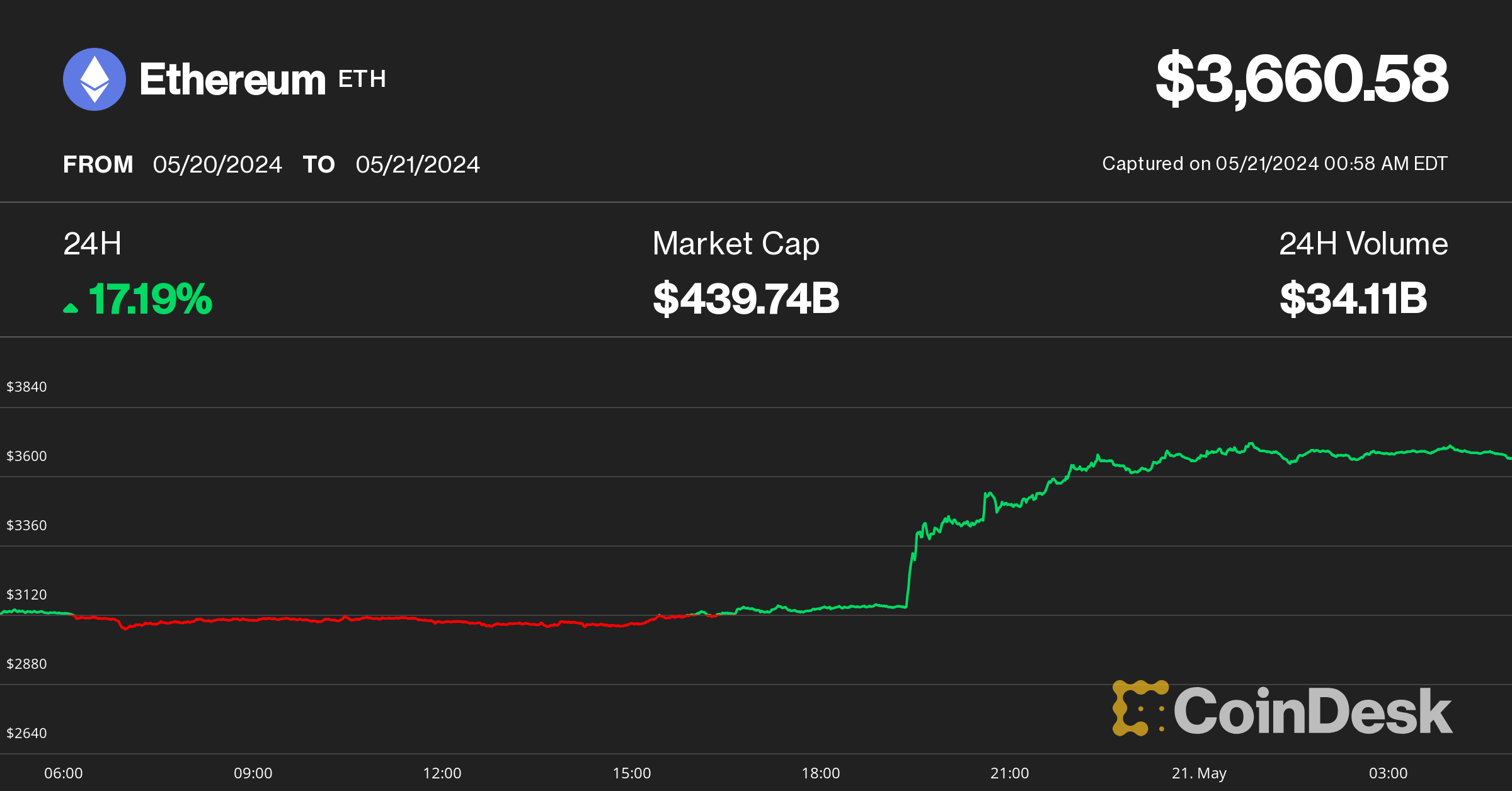 Ether Surges 17%, Polymarket Approval Chances Rocket as ETF Makes Regulatory Progress