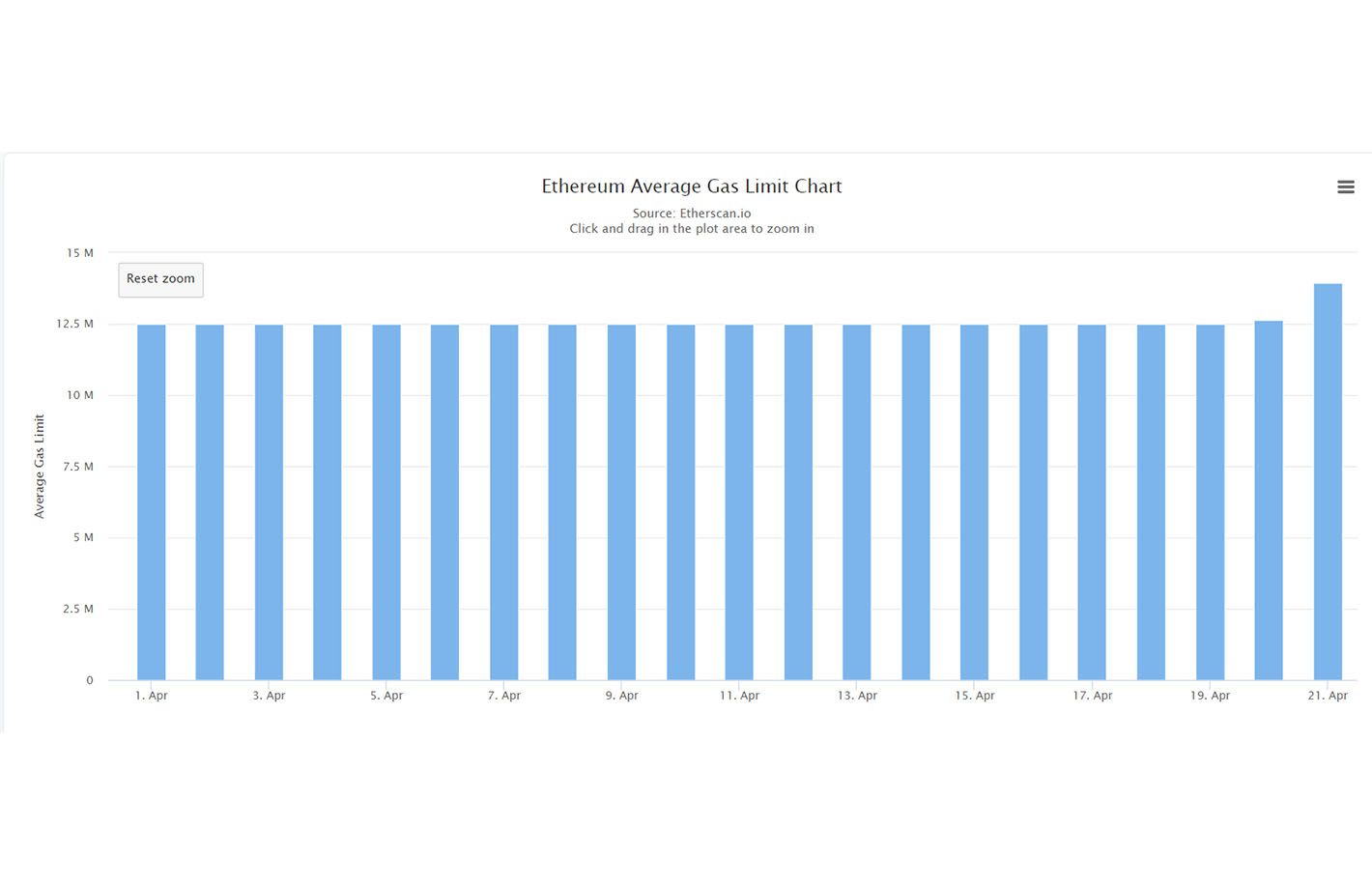 Ethereum Gas Limit Hits 15M as ETH Price Soars
